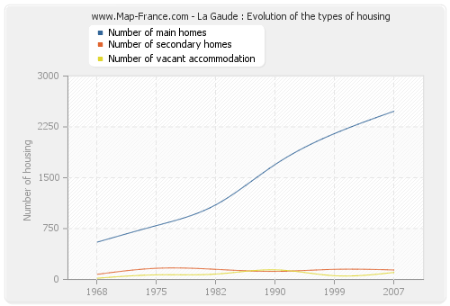 La Gaude : Evolution of the types of housing